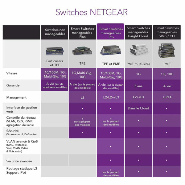 Netgear Smart Switch MS510TXPP
